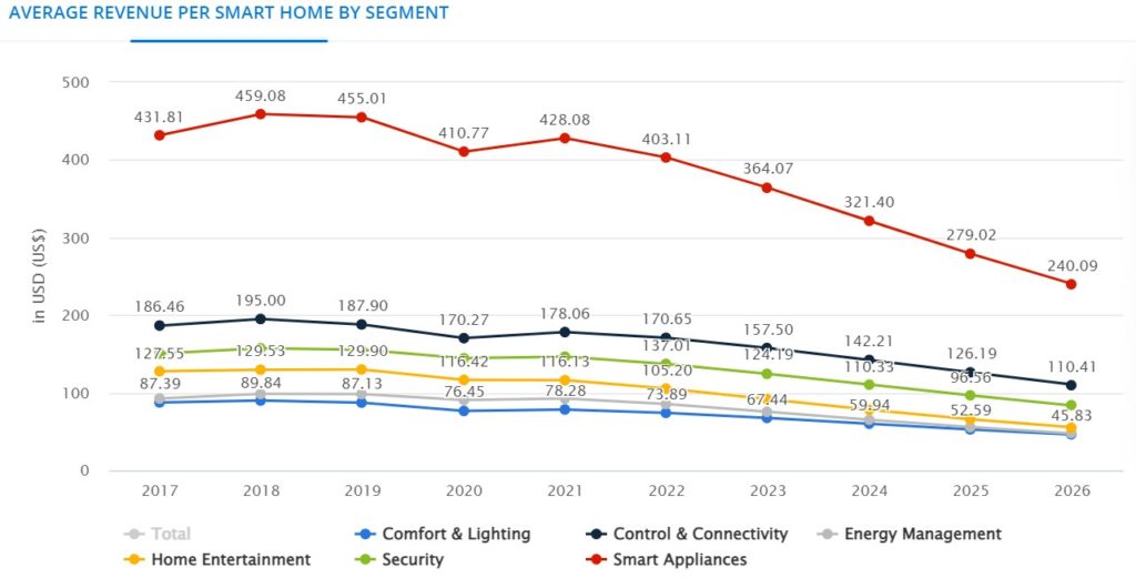 Average revenue per smart home device by segment